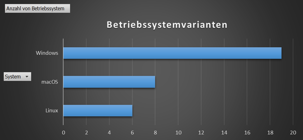Übersicht der verschiedenen Betriebssystemvarianten (z.B. Windows 10 LTSC 2019)