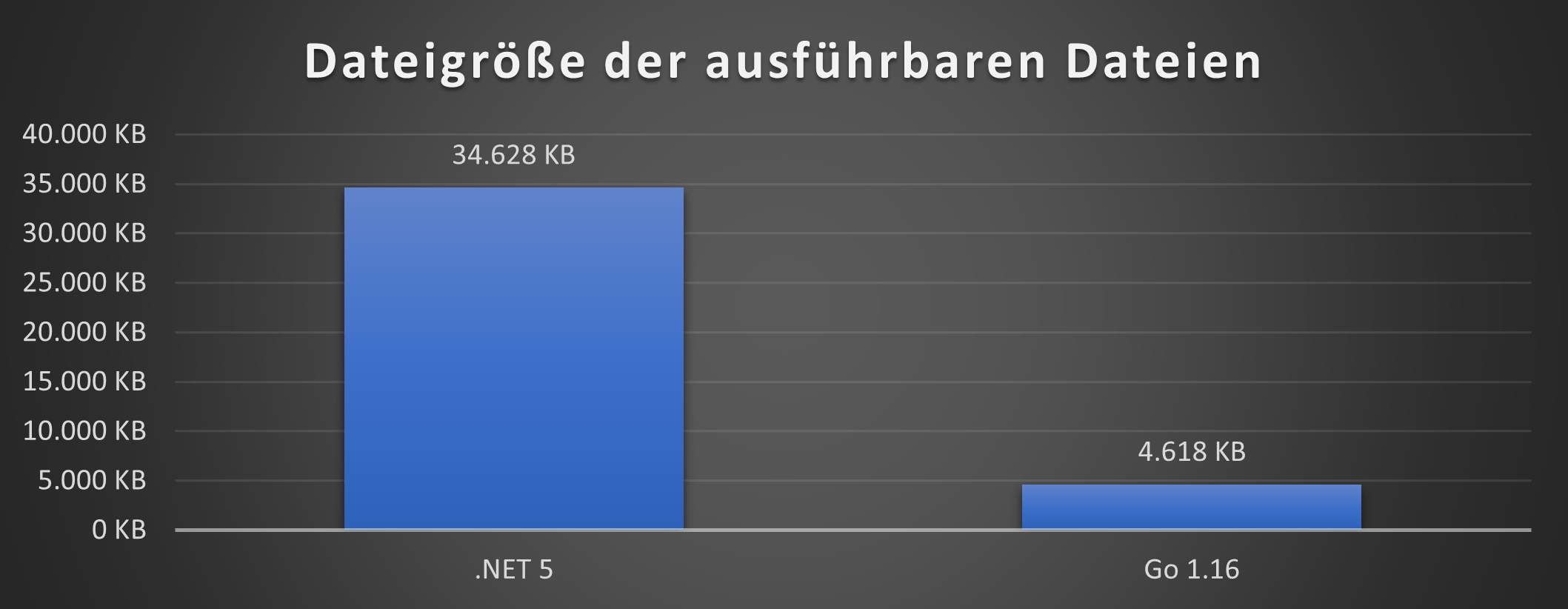 Dateigröße der ausführbaren Dateien